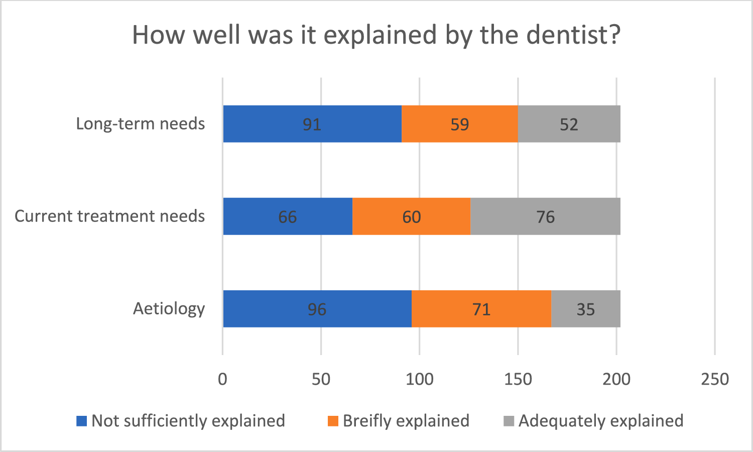 Parental knowledge and perception of Molar Incisor Hypomineralisation (MIH)