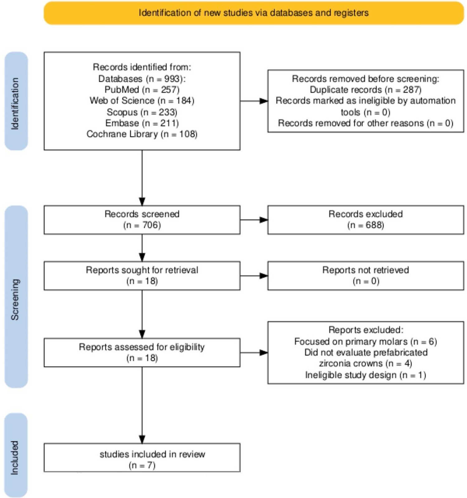 Prefabricated zirconia crowns versus alternative full-coverage restorations for primary anterior teeth: a systematic review of clinical outcomes