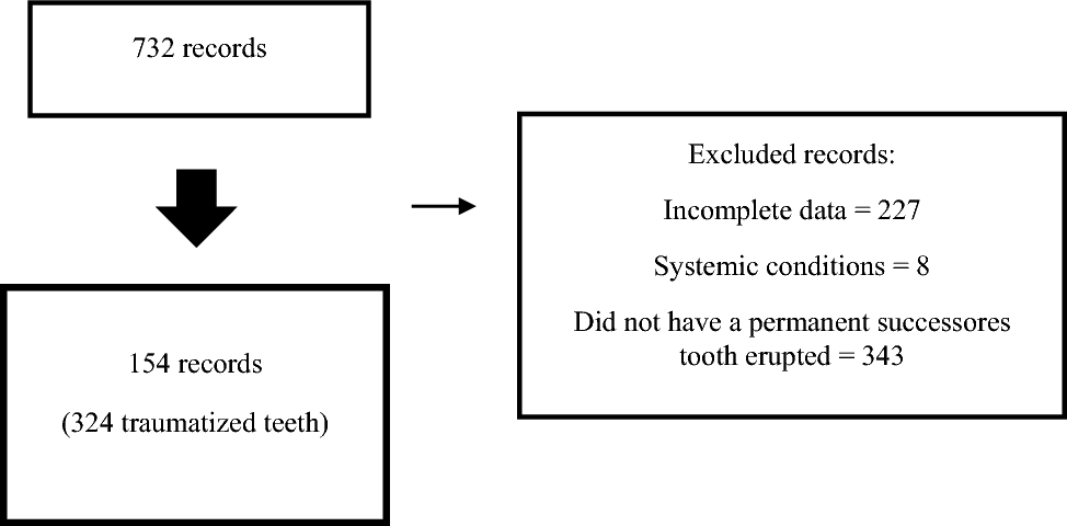 Traumatic dental injuries in the primary dentition and sequelae in permanent successors: a retrospective study