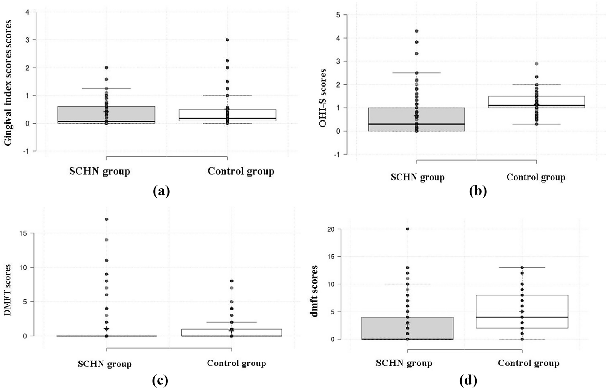Oral health disparities among children with special healthcare needs: a comparative cross-sectional study