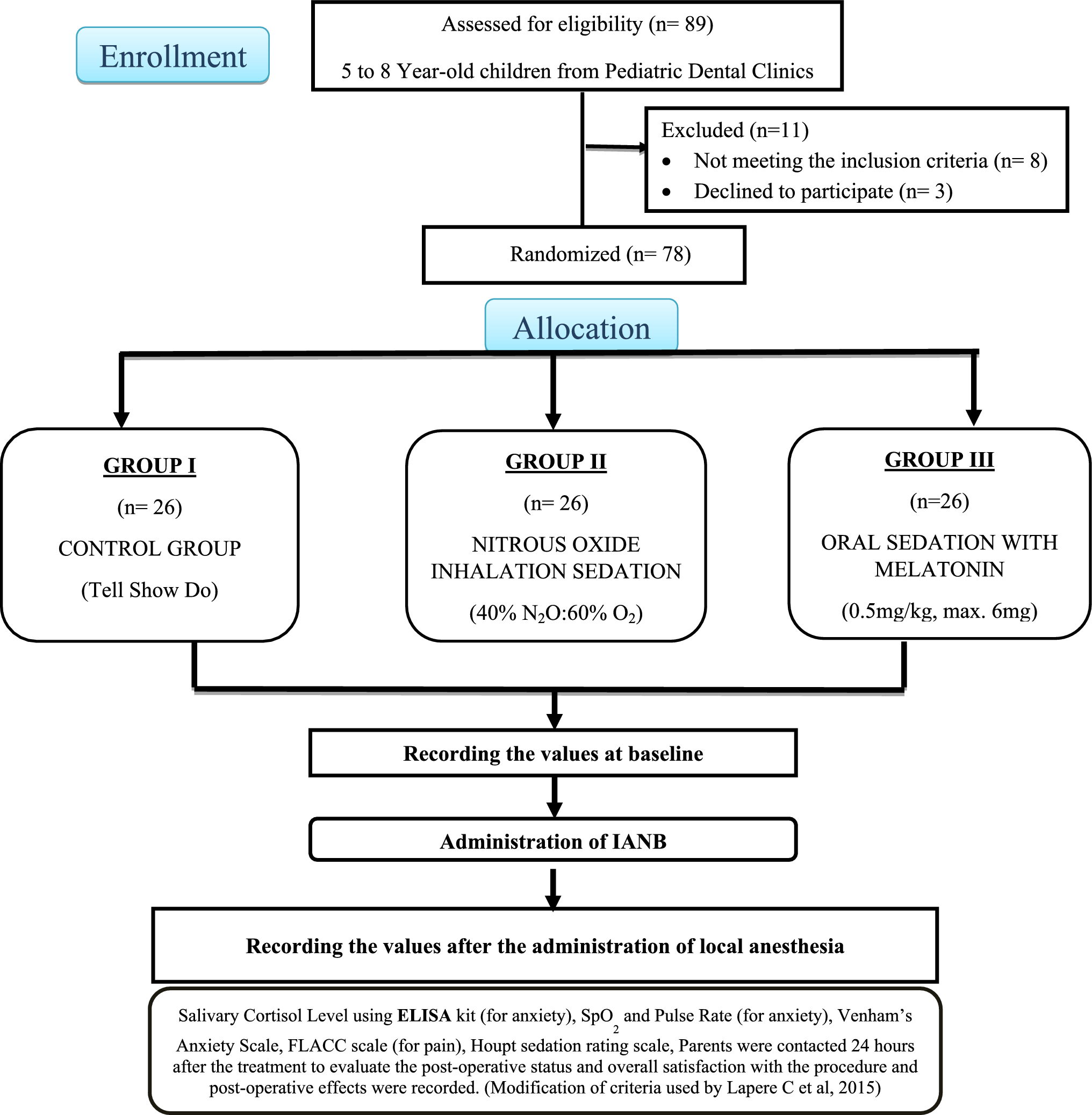 Oral melatonin vs nitrous oxide inhalation for paediatric dental sedation: a randomised controlled ELISA-based study