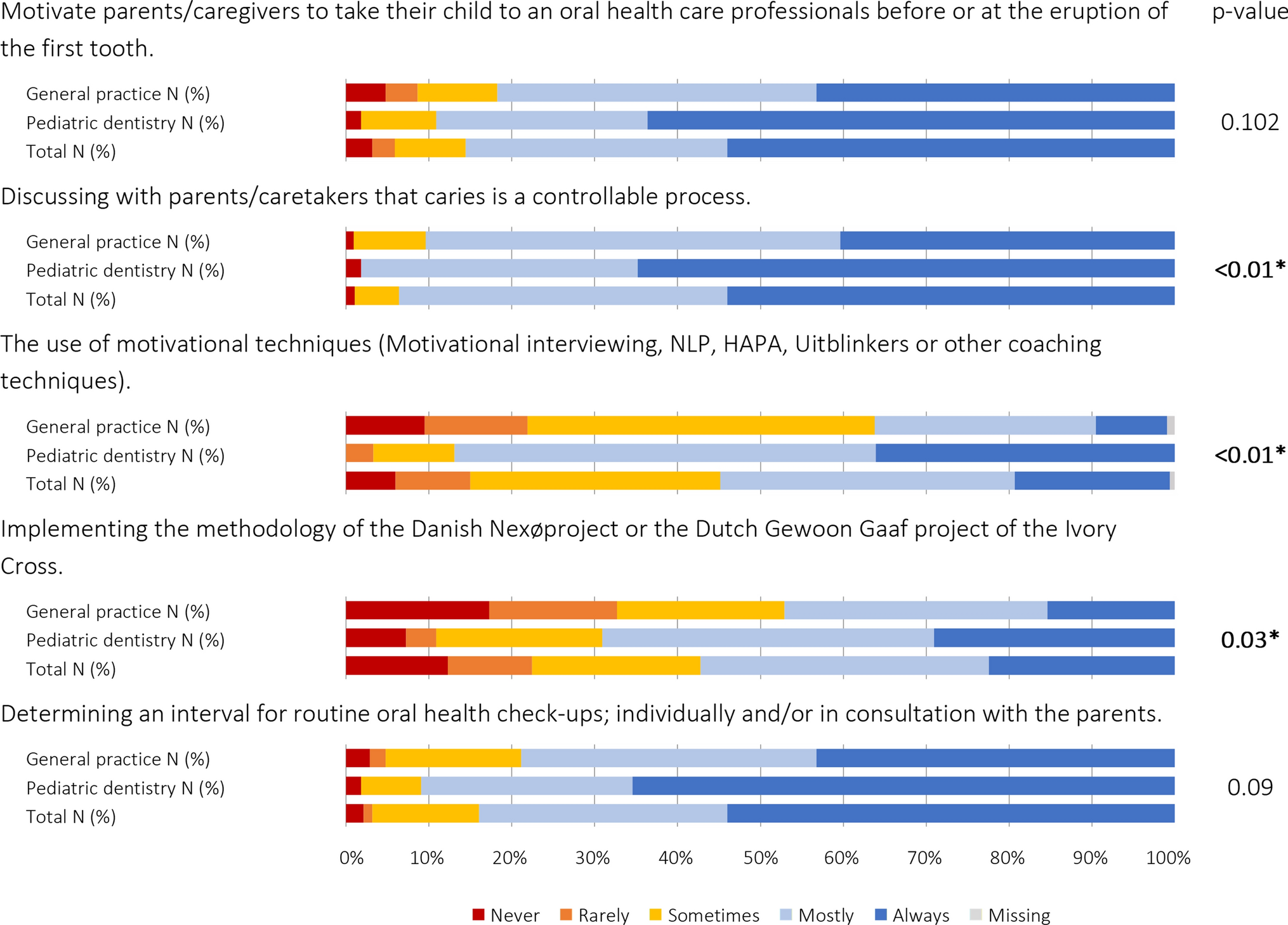 Knowledge and attitude regarding preventive and minimally invasive caries treatments: a cross-sectional survey among Dutch dental professionals