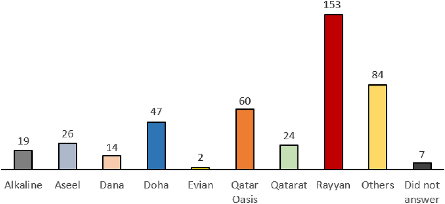 Children’s drinking water sources in the state of Qatar: parental preferences and knowledge of its fluoride content