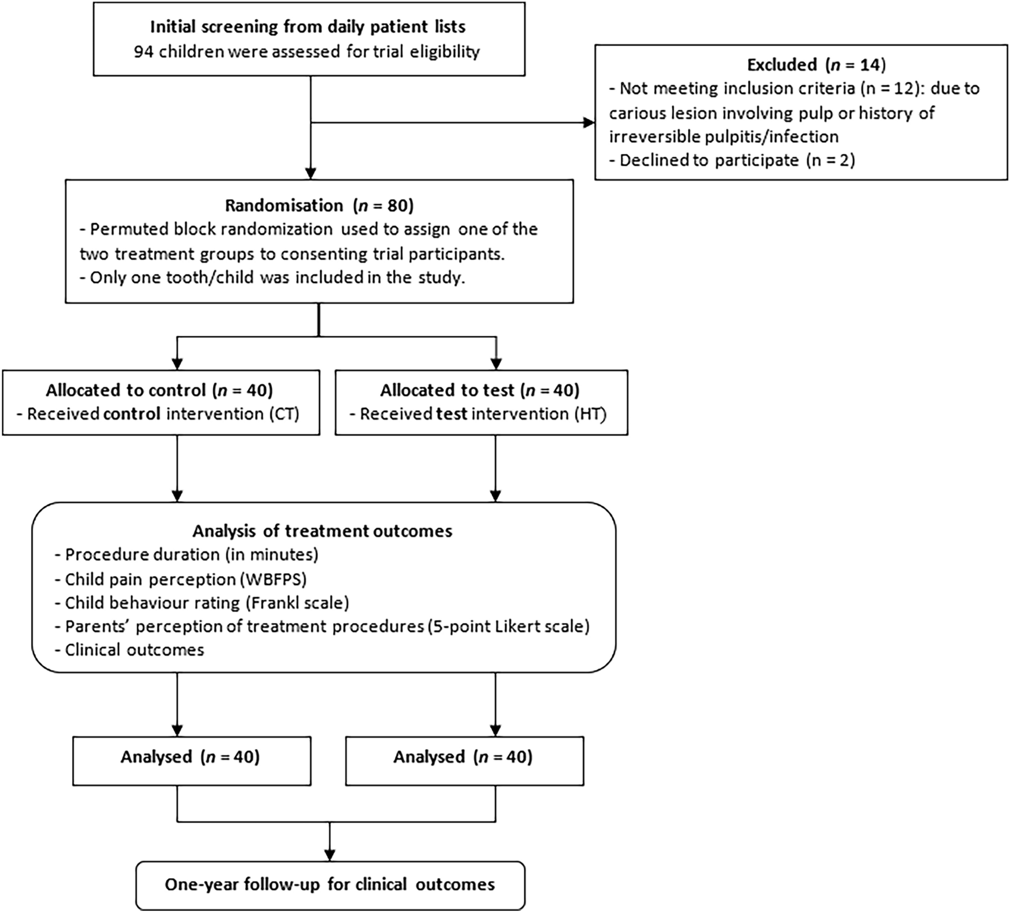 Conventional versus Hall technique for preformed metal crown restorations of carious primary molars—a randomised controlled trial comparing treatment duration and child and parental perceptions