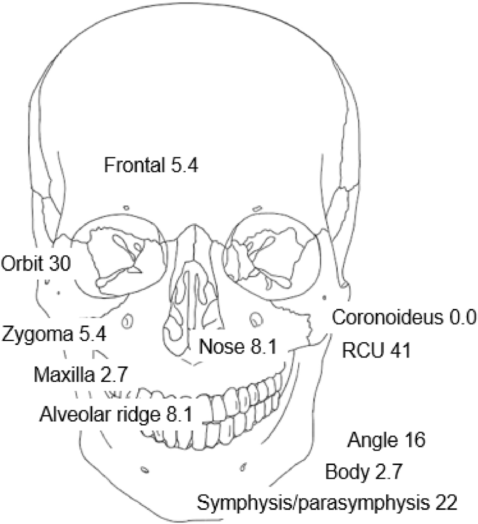 Paediatric facial fractures
