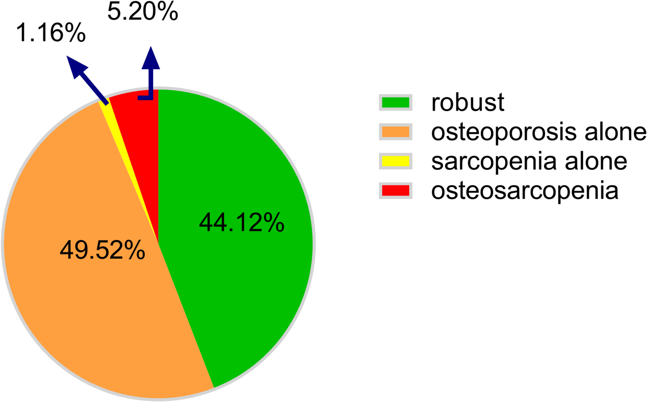 Epidemiology and effect on physical function of osteosarcopenia in community-dwelling elderly people in Chinese