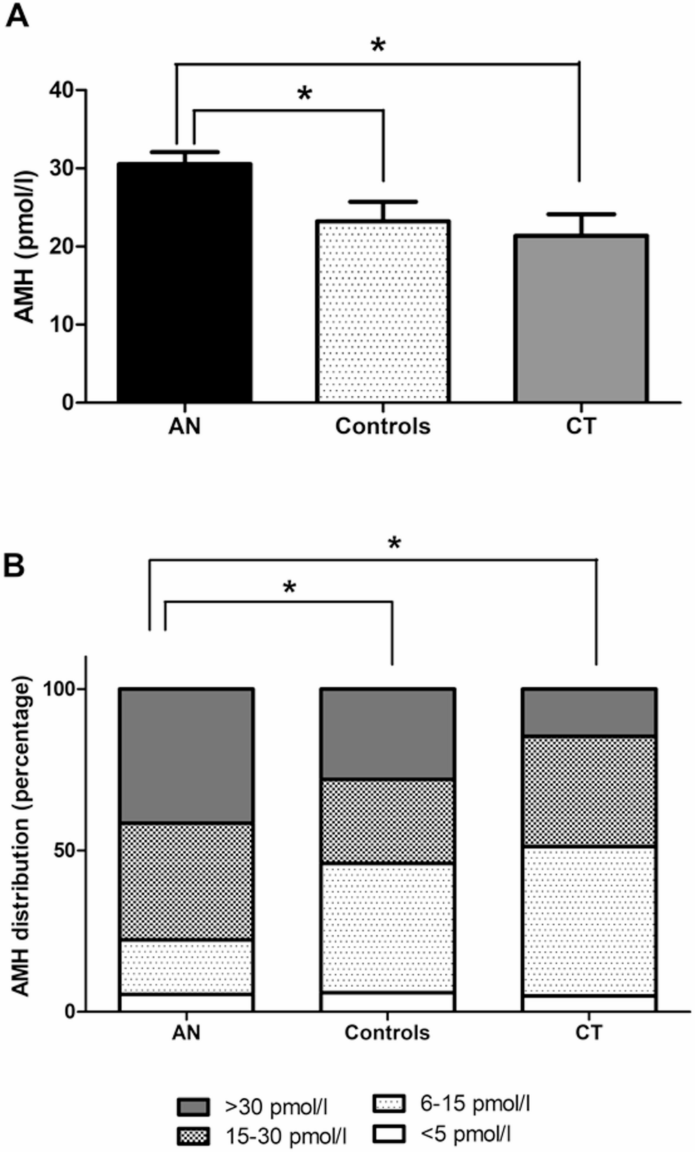 Anti-Müllerian hormone in anorexia nervosa: a biomarker of nutritional status and reproductive phenotype
