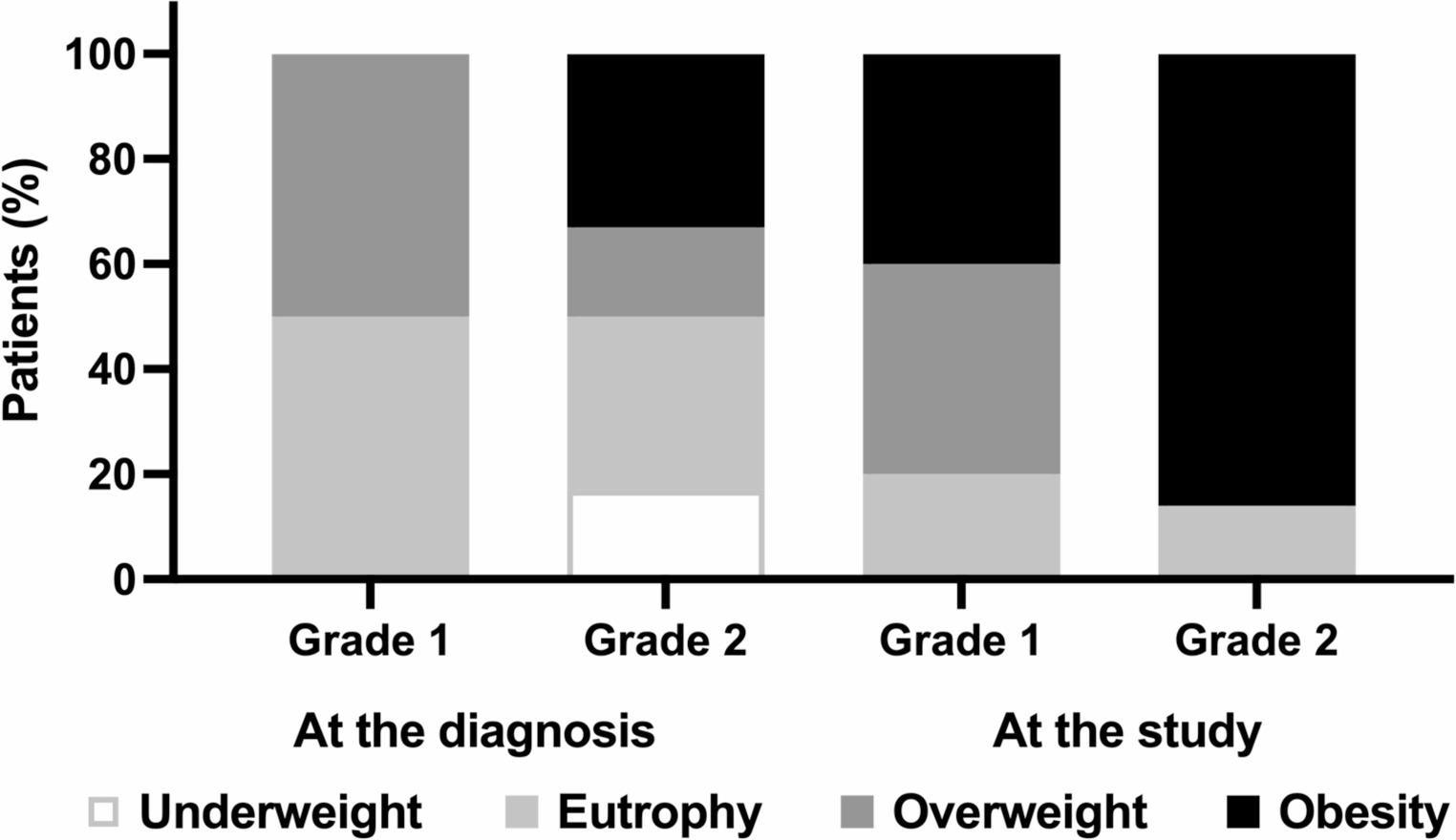 Appetite sensations and hormonal secretion in patients with adamantinomatous craniopharyngioma