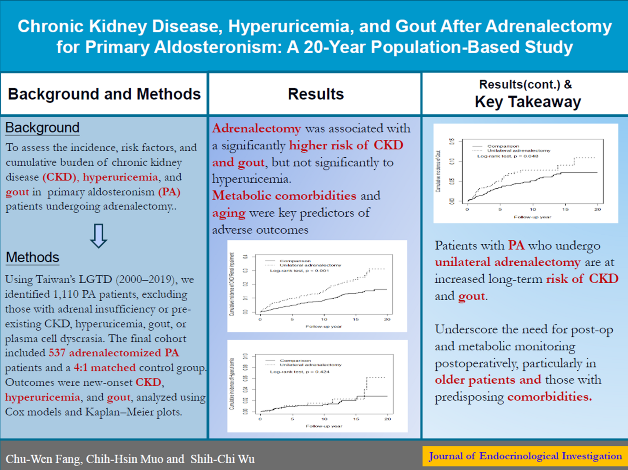 Chronic kidney disease, hyperuricemia, and gout after adrenalectomy for primary aldosteronism: a 20-year population-based study