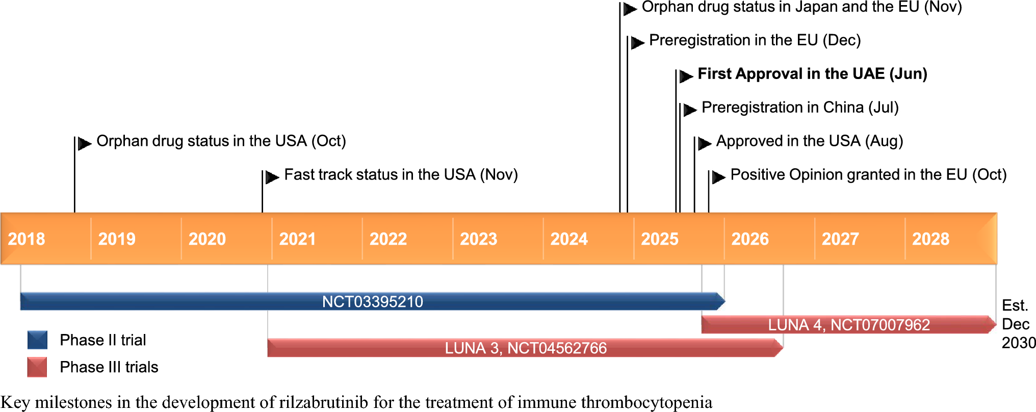Rilzabrutinib: First Approval