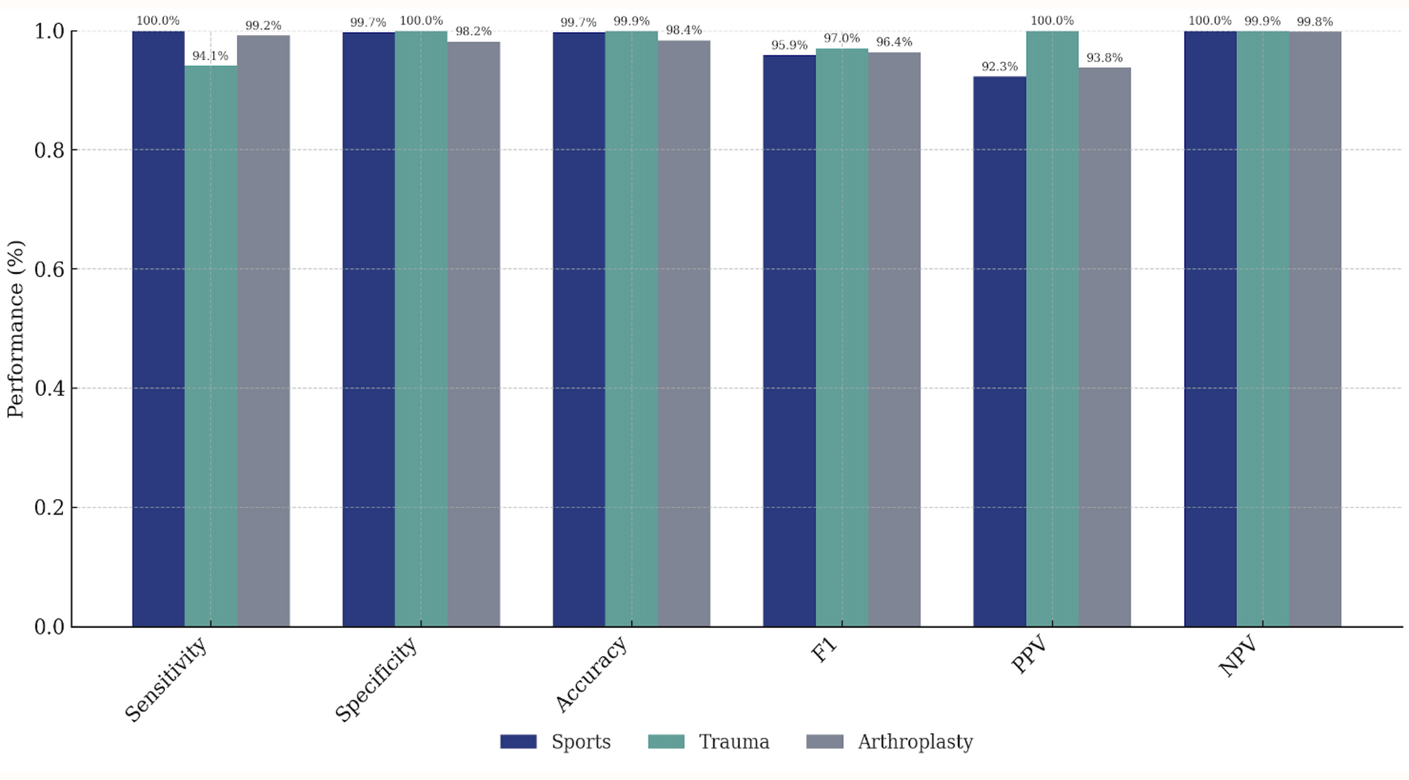 Evaluating the Efficacy and Efficiency of GPT-5 for Automated Title and Abstract Screening in Orthopedic Surgery Systematic Reviews