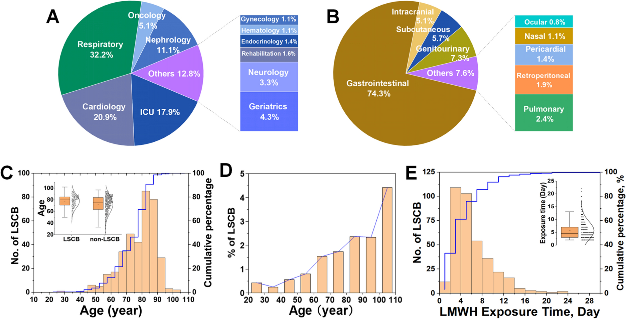 Beyond existing rating scales: development of a novel nomogram for predicting severe clinical bleeding associated with low-molecular-weight heparin in hospitalized medical patients