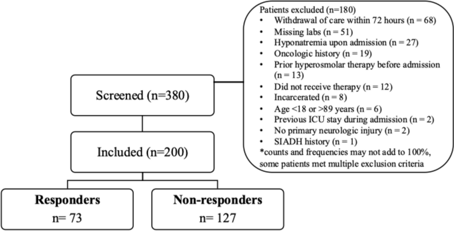 Risk factor analysis of hypertonic saline non-responders for the treatment of cerebral edema: a retrospective cohort study