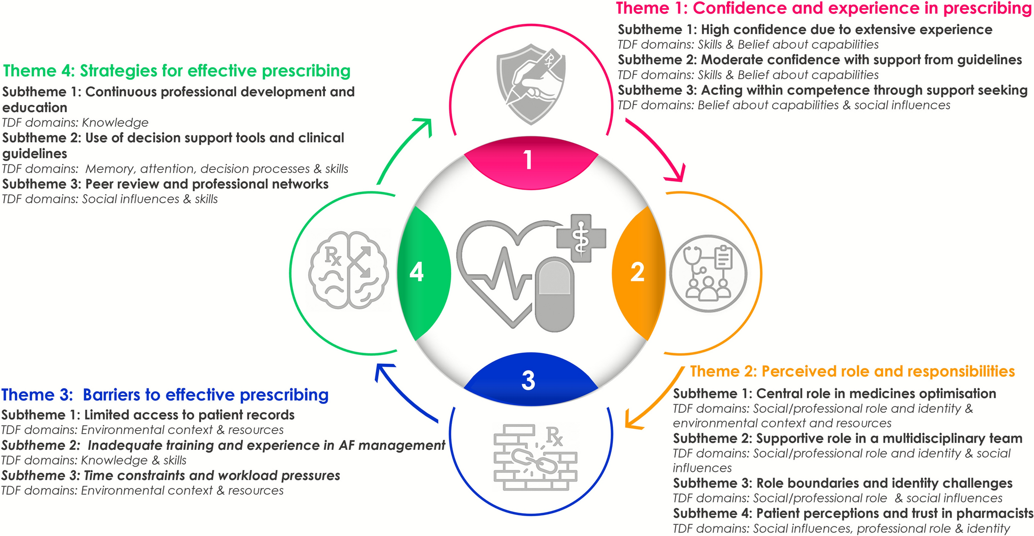 Exploring pharmacist prescribing practices in general practices for atrial fibrillation in England: a qualitative study using the theoretical domains framework