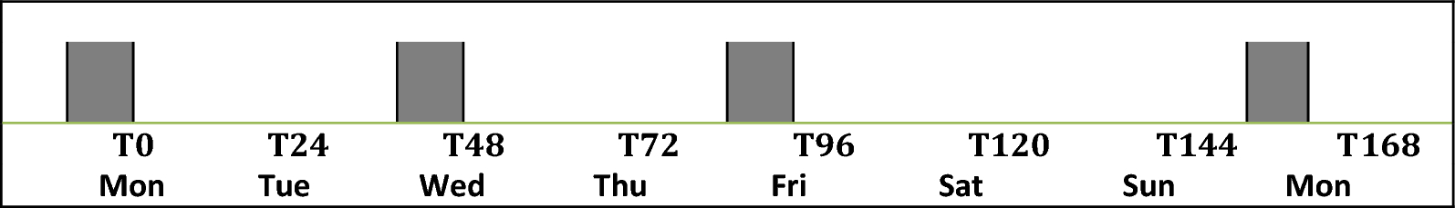 Evaluation of high dose post-dialytic versus daily beta-lactam dosing in hemodialysis patients using Monte Carlo simulation