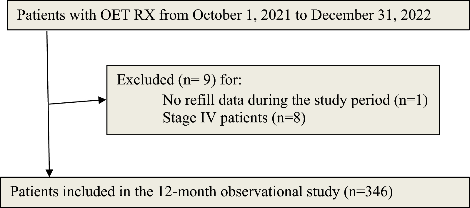 Identification of factors associated with non-adherence to oral endocrine therapy in breast cancer patients of low socioeconomic status: a single centre retrospective study