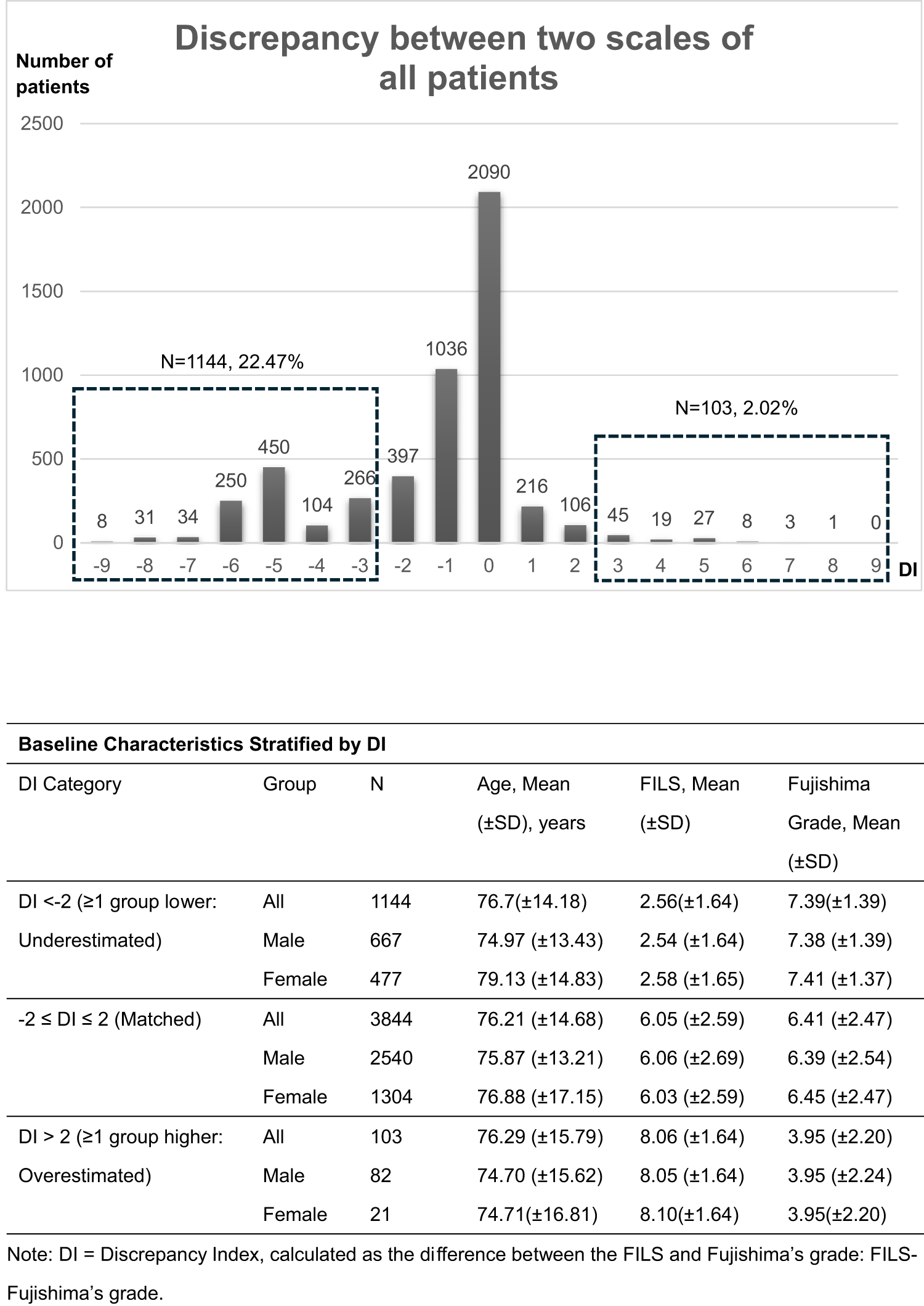 Hidden Undernourishment: Sex and Disease Factors Associated with the Underrating of Swallowing Function