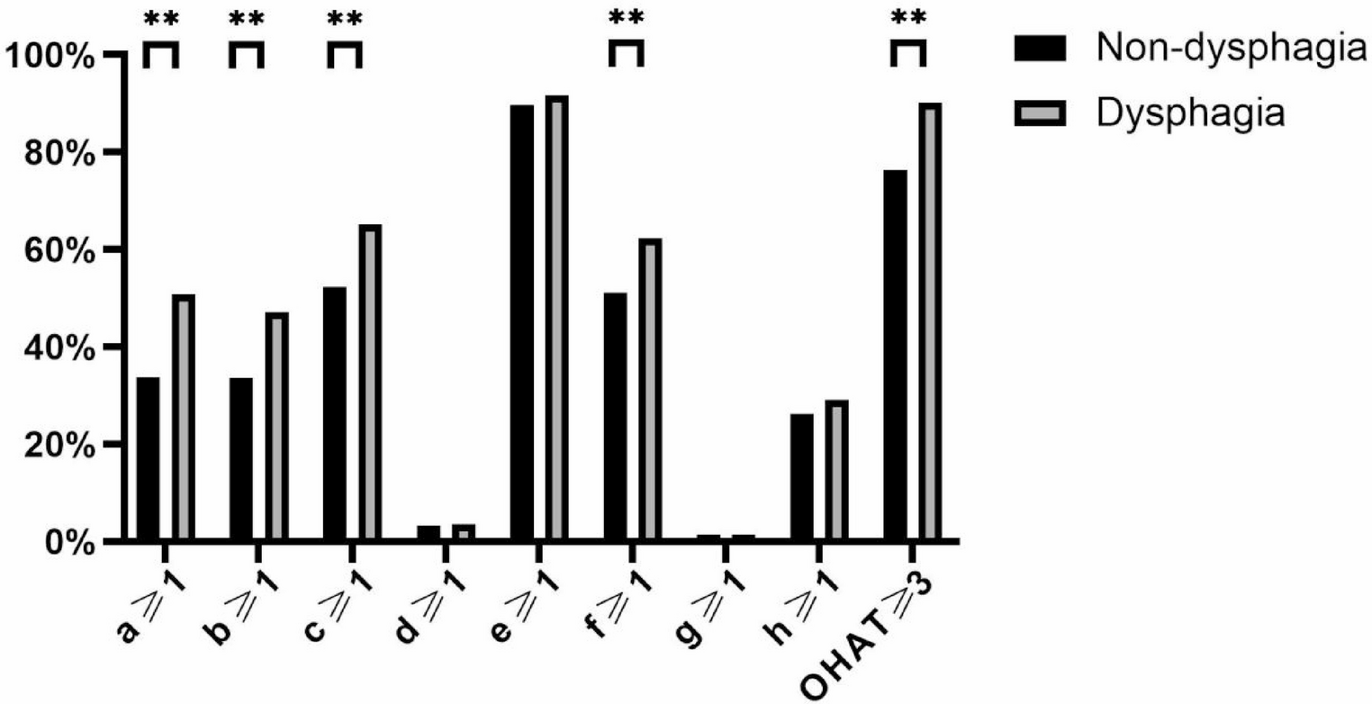 Relationship Between Oral Health and Dysphagia in the Chinese Community-Dwelling Older Adults: A Cross-Sectional Study
