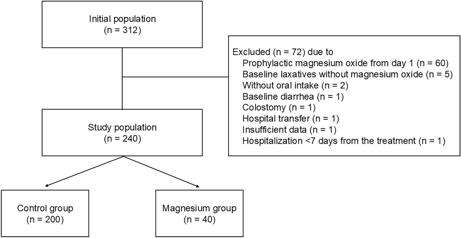 Impact of baseline regular magnesium oxide administration on chemotherapy-induced constipation during cisplatin-containing treatment