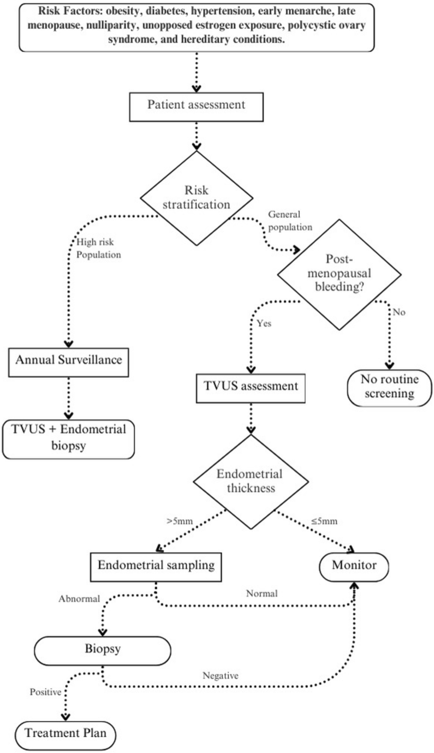 Advances in endometrial cancer screening: a comprehensive review of current methods and emerging technologies