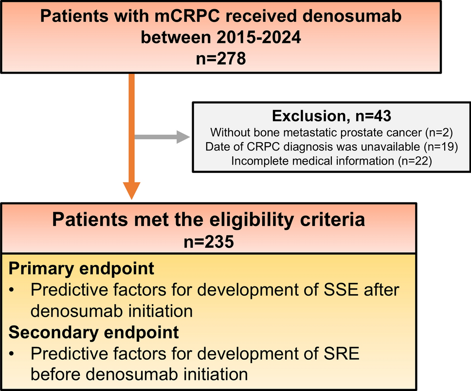 Clinical profiles and predictors of symptomatic skeletal events in patients with metastatic castration-resistant prostate cancer receiving denosumab