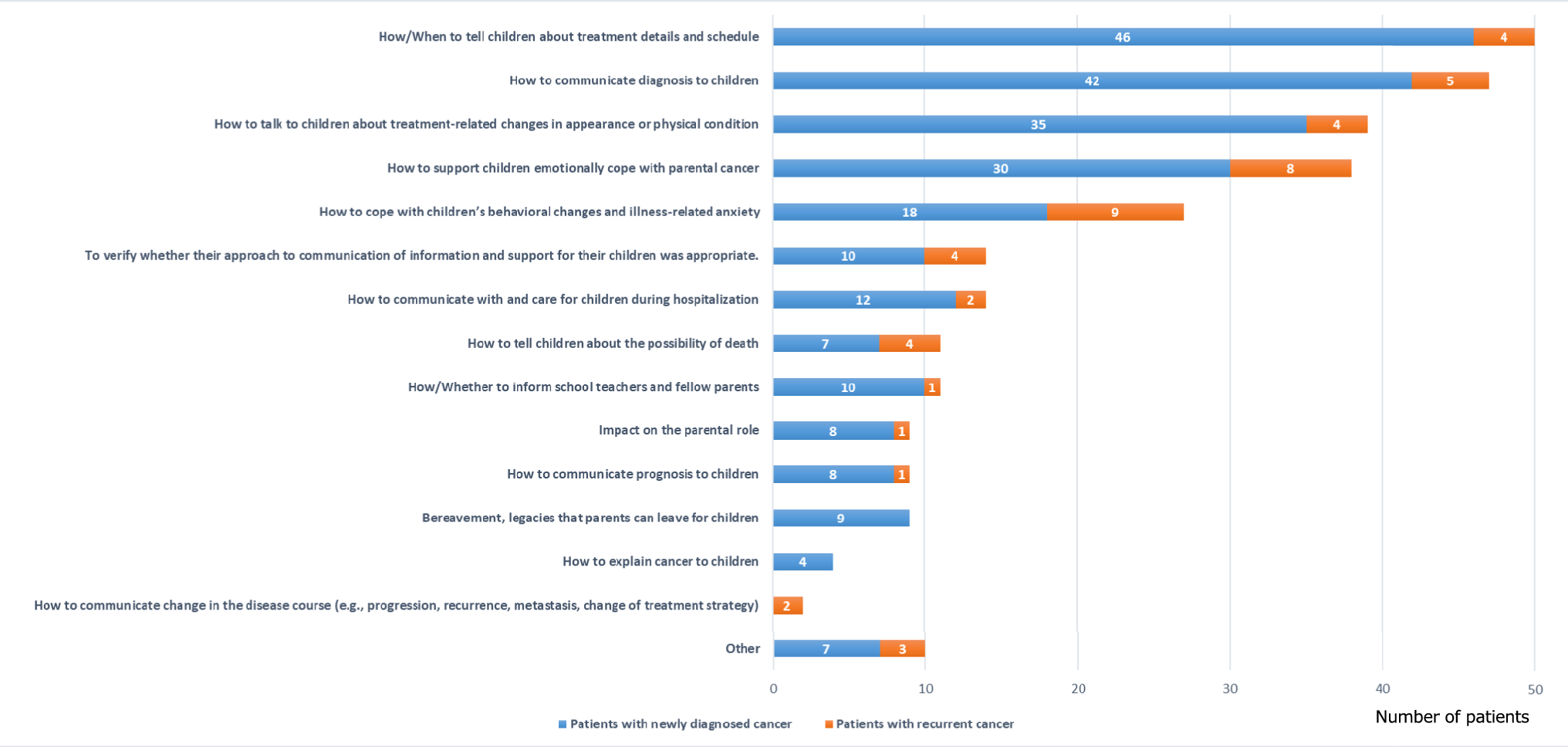 Supporting parents with cancer: a profile of patients using childcare services in a cancer center