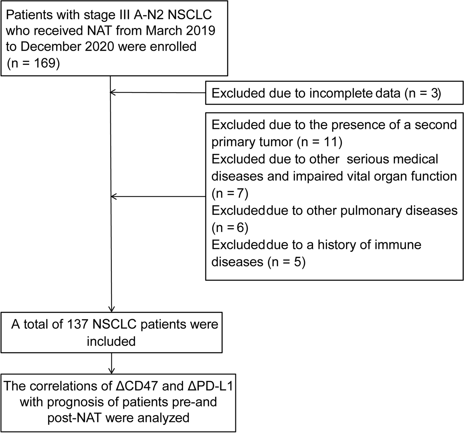 The changes of CD47 and PD-L1 (SP142) before and after neoadjuvant therapy help predict prognosis of patients with stage IIIA-N2 non-small cell lung cancer