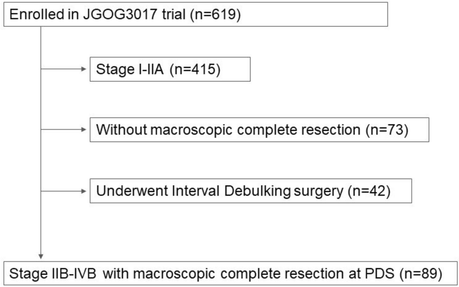 Prognostic impact of lymphadenectomy in patients with advanced ovarian clear cell carcinoma: an ancillary analysis of the JGOG3017-A4 study