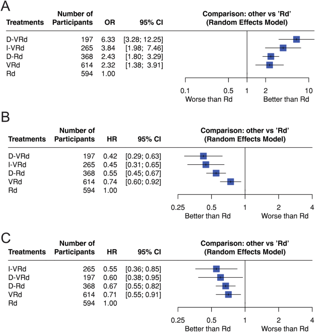 Survival impact of anti-CD38-based quadruplet regimens in transplant-ineligible newly diagnosed multiple myeloma: a network meta-analysis and reconstructed individual patient data meta-analysis
