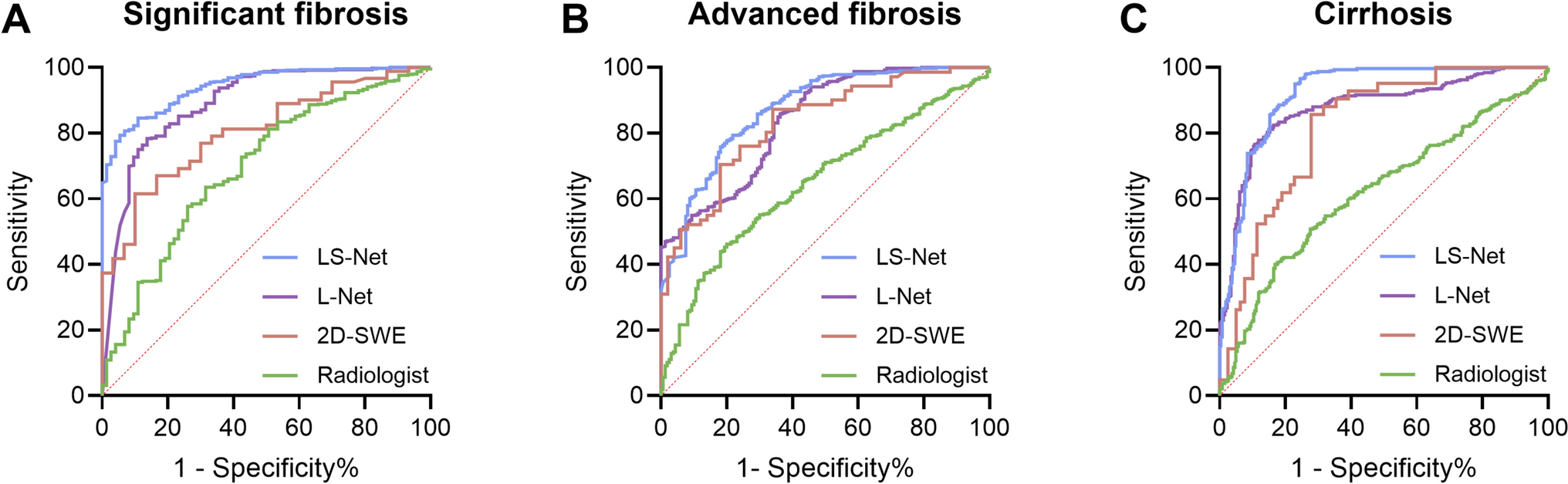 Paired liver–spleen high-frequency ultrasound deep learning network for full-stage liver fibrosis classification and clinical benefit compared with 2D-SWE in chronic hepatitis B cohort: a prospective multicenter study