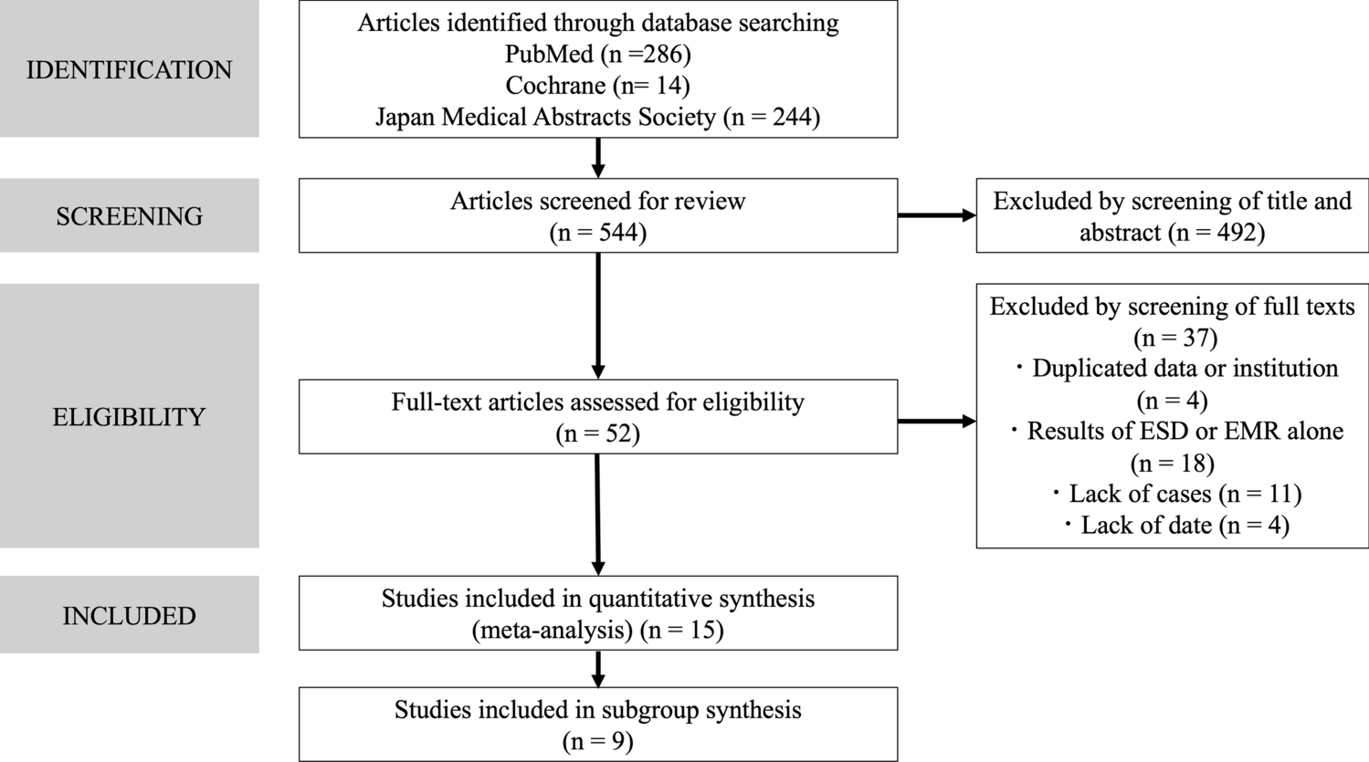 Evaluation of endoscopic submucosal dissection as a treatment option for duodenal tumors ≥ 20 mm: a systematic review and meta-analysis by lesion size