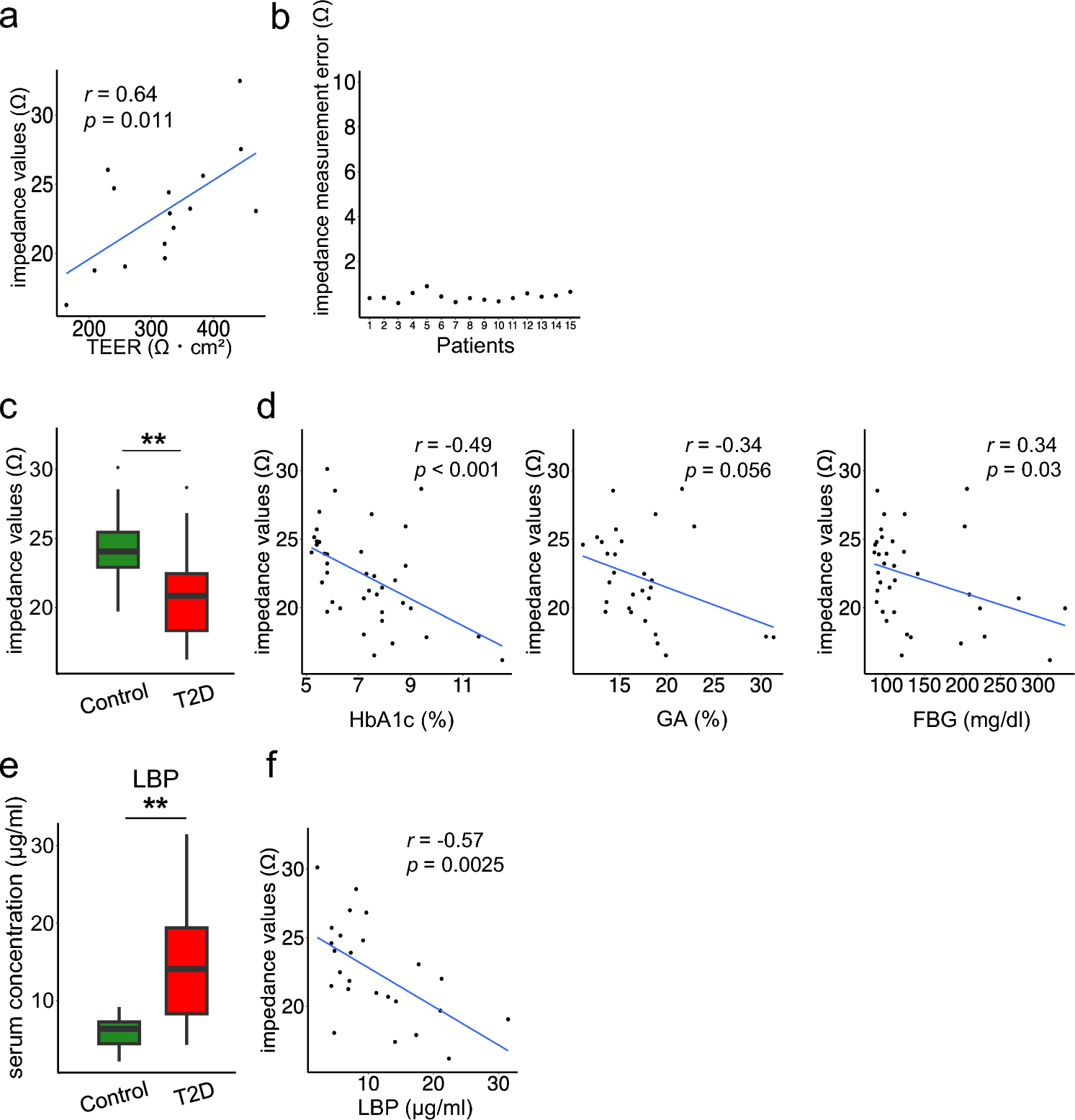 An endoscopic real-time in situ assessment of intestinal permeability in type 2 diabetes: links to microbiota and hyperglycemia