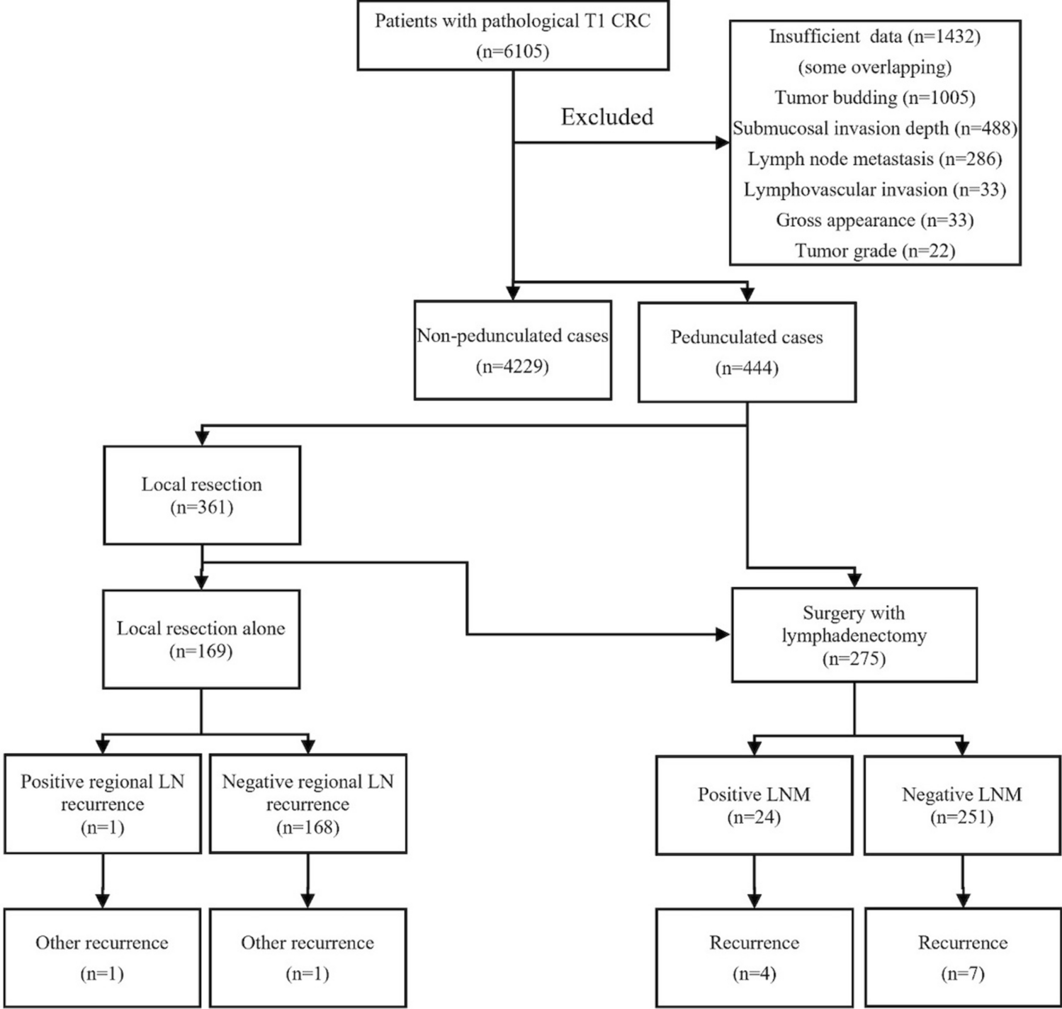 Predictors of lymph node metastases, recurrence, and survival in patients with pedunculated-type T1 colorectal cancer