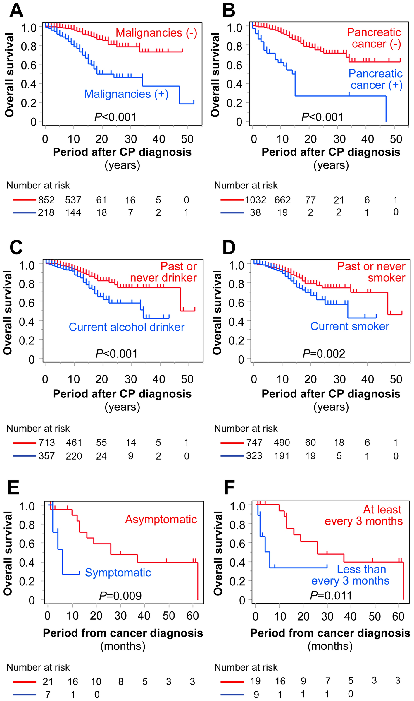 Mortality and cancer risk in patients with chronic pancreatitis in japan: insights into the importance of surveillance for pancreatic cancer