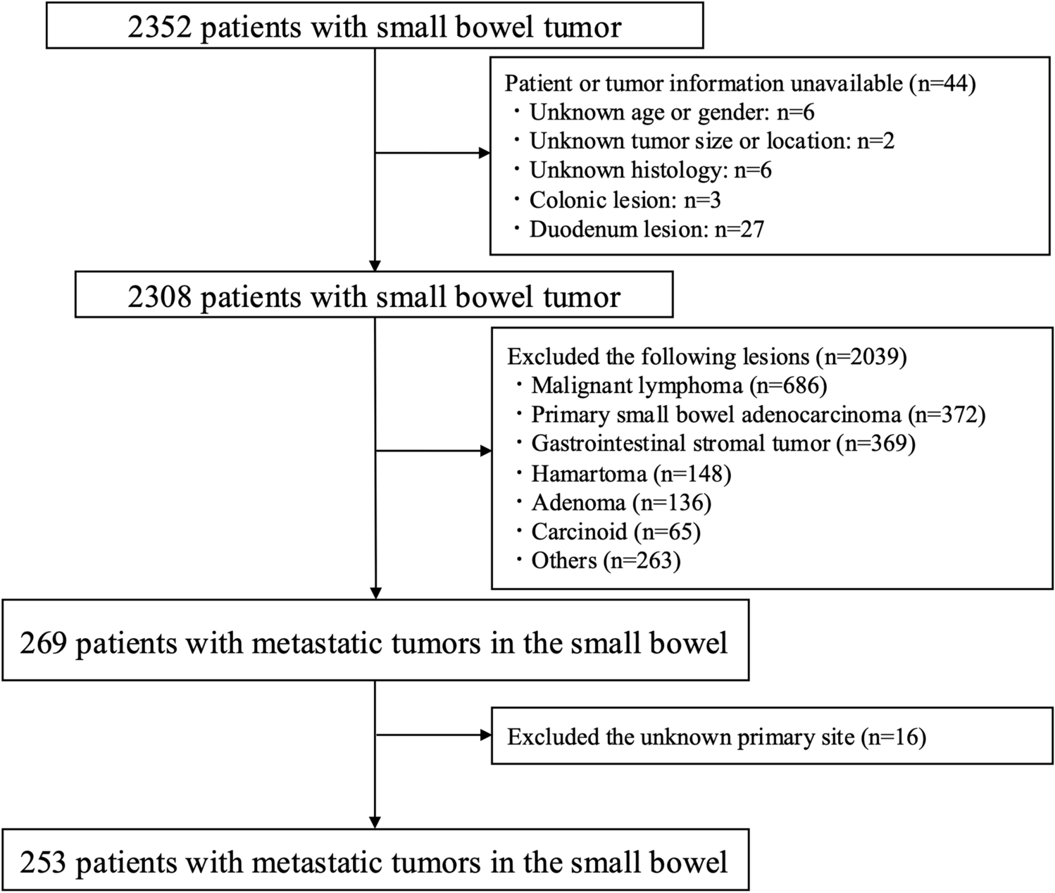 Clinicopathological features and prognosis of metastatic tumors in the small bowel: a large multicenter analysis of the JSCCR database in Japan