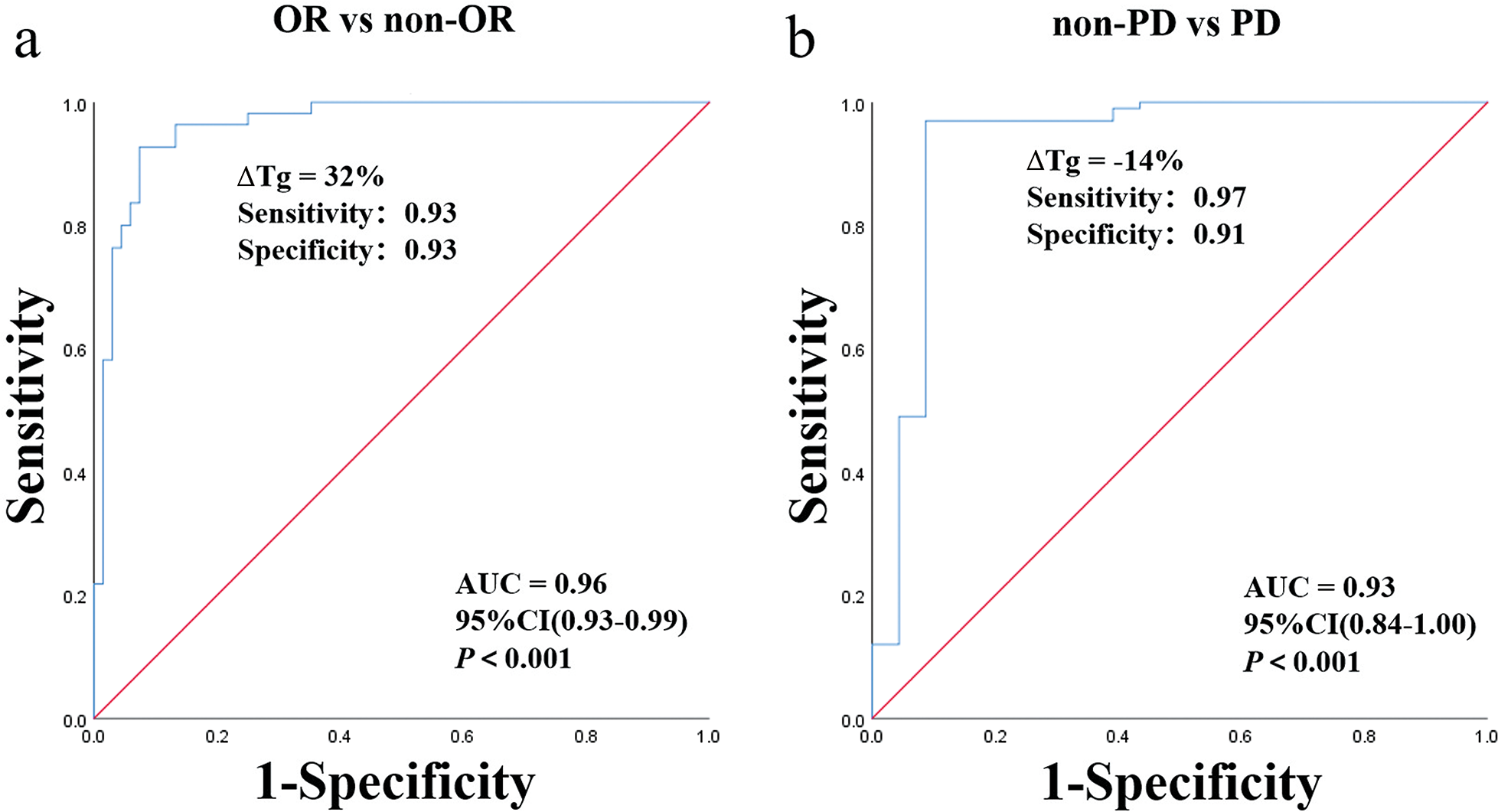 ΔTg assesses radioiodine treatment response and predicts prognosis in pediatric differentiated thyroid cancer with postoperative persistent disease