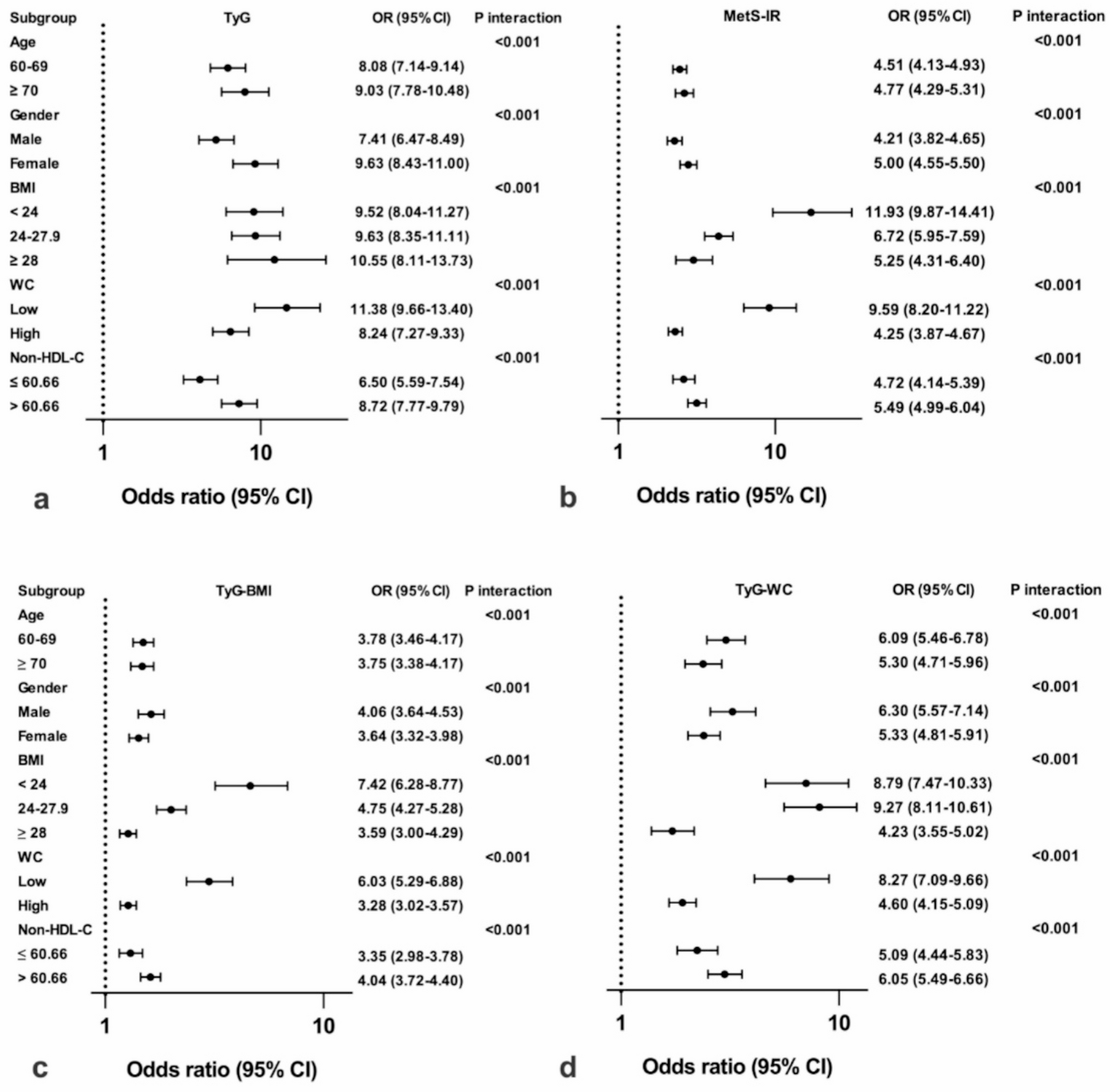 Assessing the role of the Triglyceride-glucose related indices in identifying metabolic syndrome risk across body mass index categories