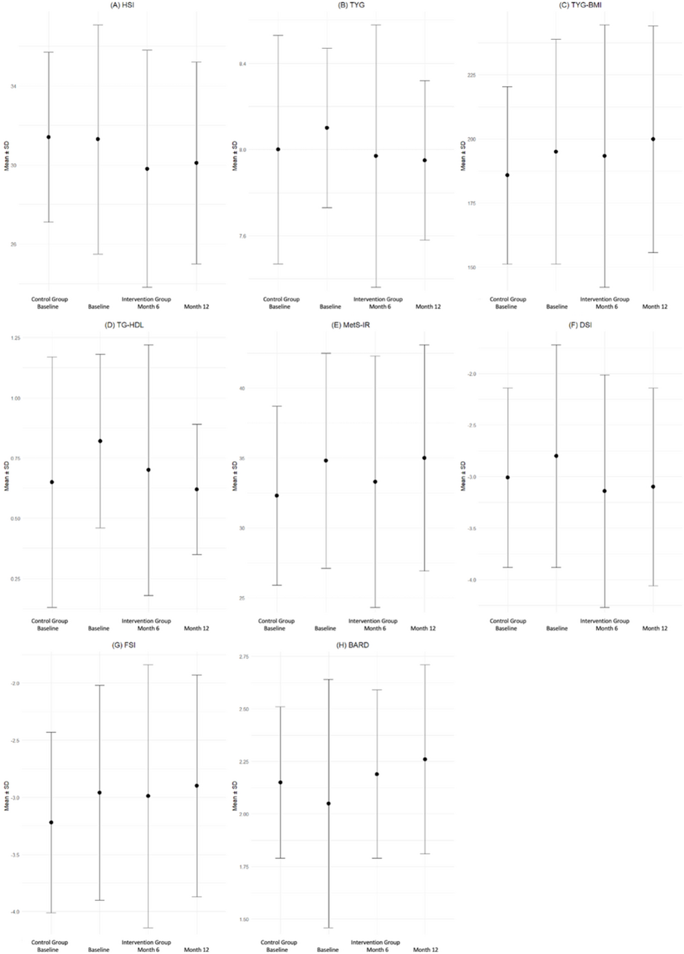 Effect of Goserelin acetate on non-invasive indices of hepatic steatosis in women with endometriosis
