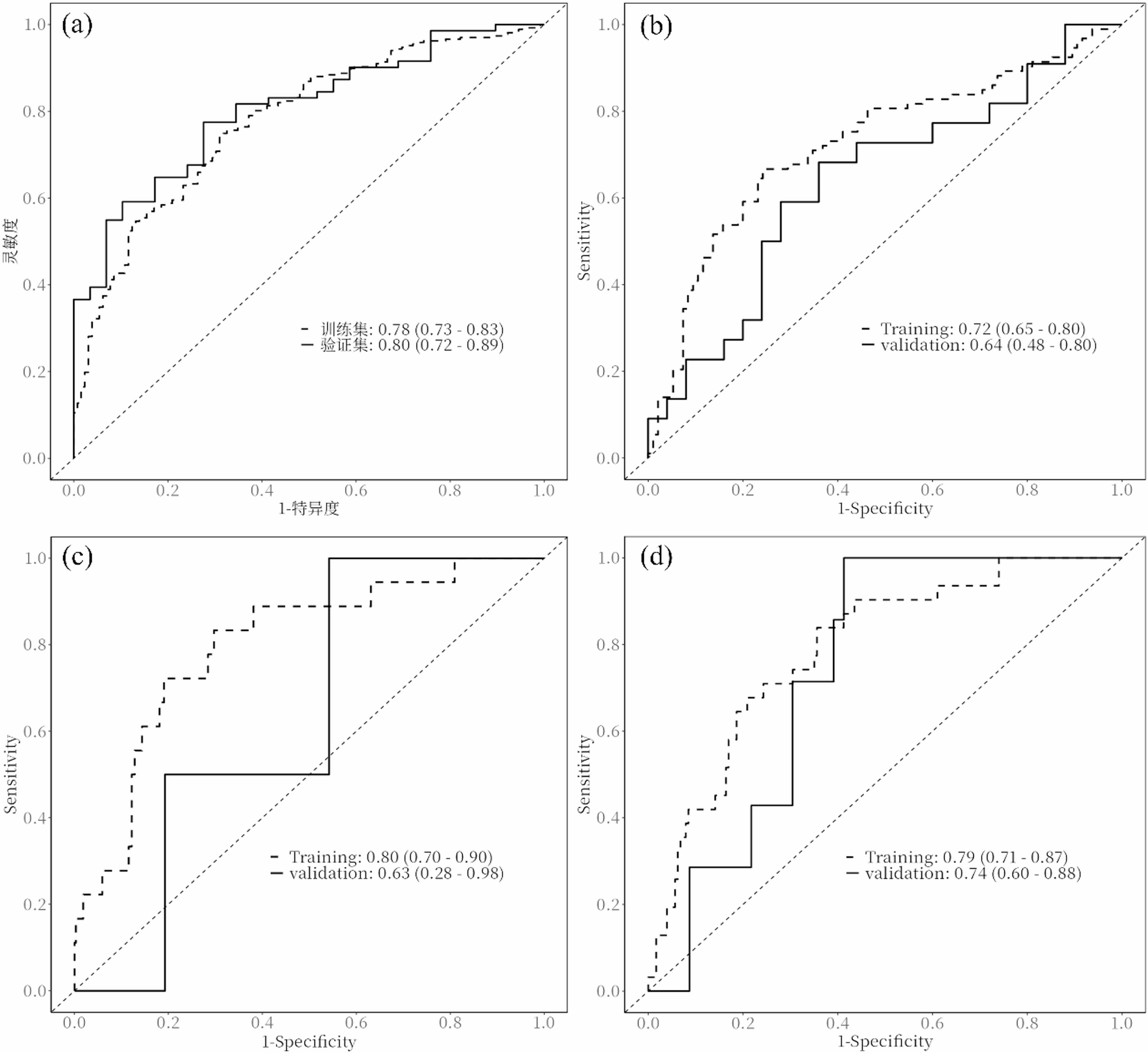 Nomogram prediction model for postoperative anterior pituitary dysfunction in patients with nonfunctioning pituitary adenomas: A multidimensional analysis and validation of Short-Term and Mid-to-Long-Term outcomes