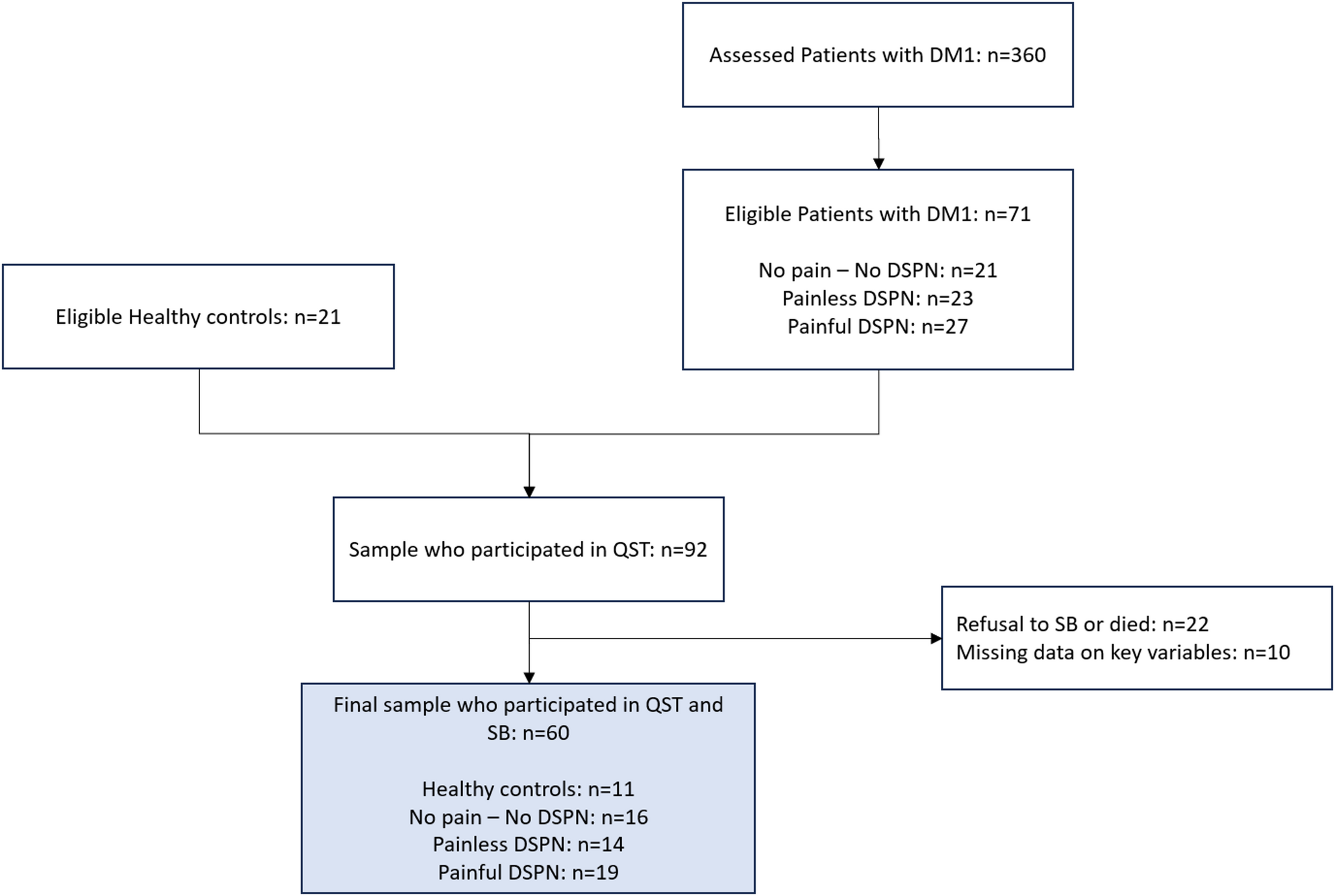 Quantitative sensory testing and skin biopsy for neuropathy assessment in Portuguese patients with type 1 diabetes: an exploratory study