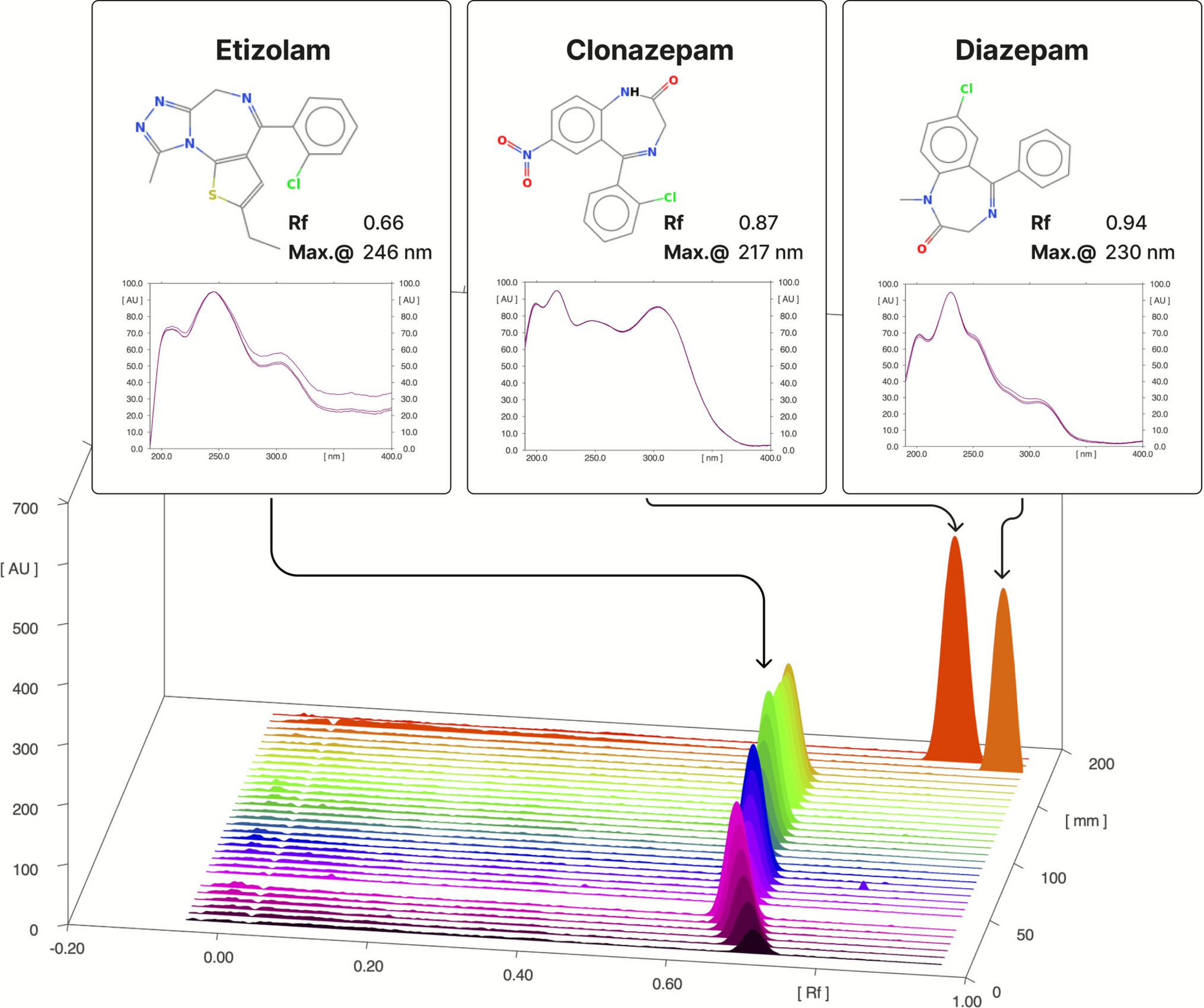 Analysis of new psychoactive substance etizolam by densitometric high-performance thin-layer chromatography in seized samples