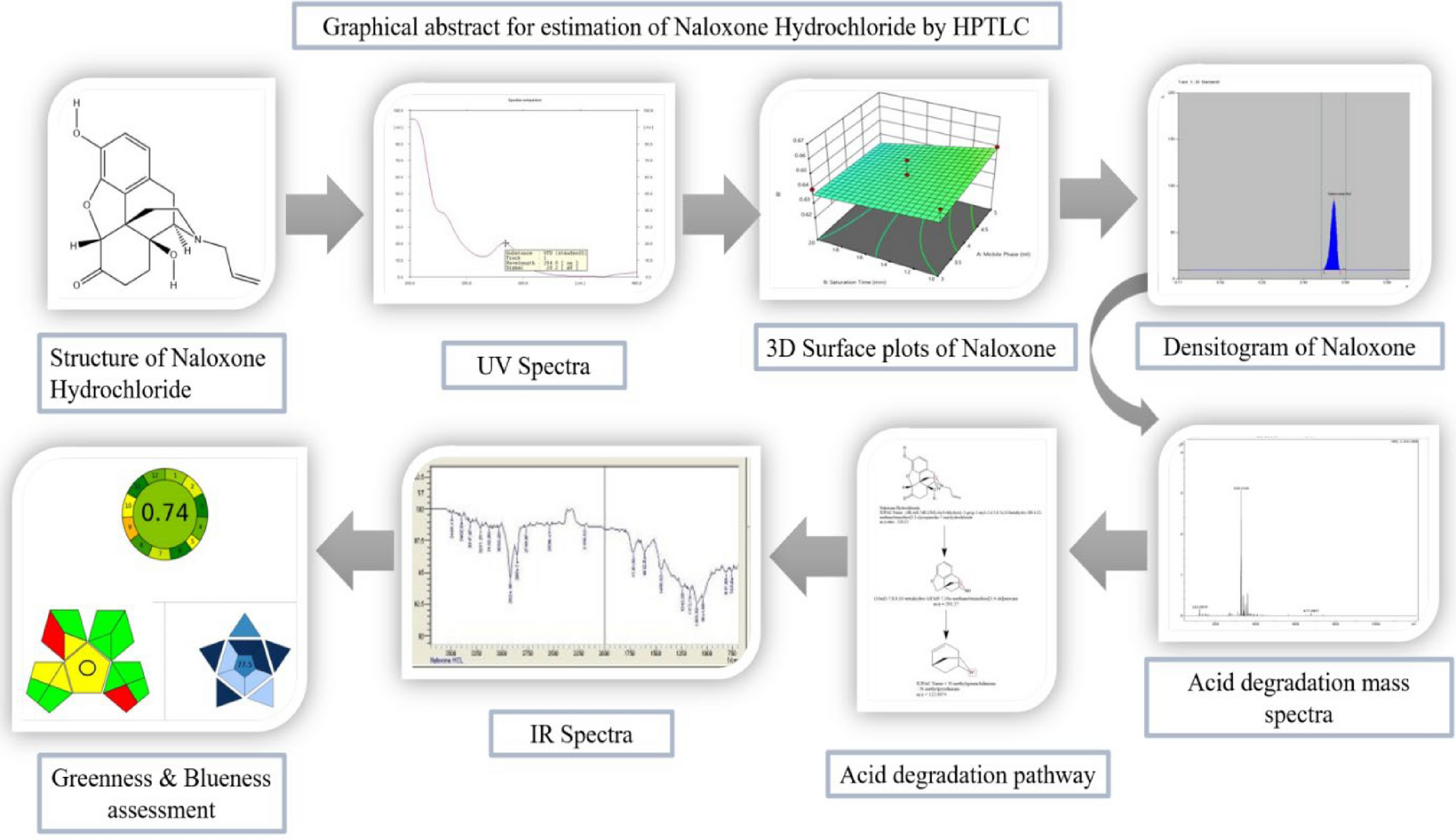 From design to degradation: a green and sustainable high-performance thin-layer chromatography method for naloxone hydrochloride
