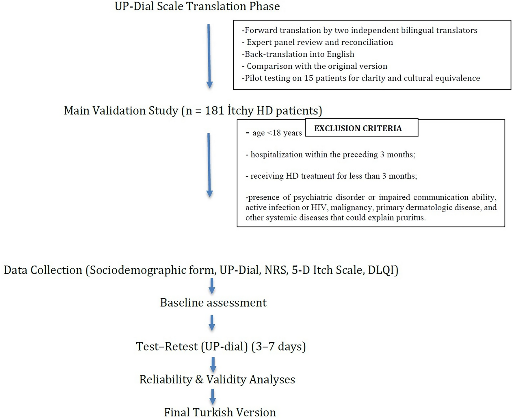 Validity and reliability of the Turkish version of the uremic pruritus in dialysis patients (UP-Dial) scale
