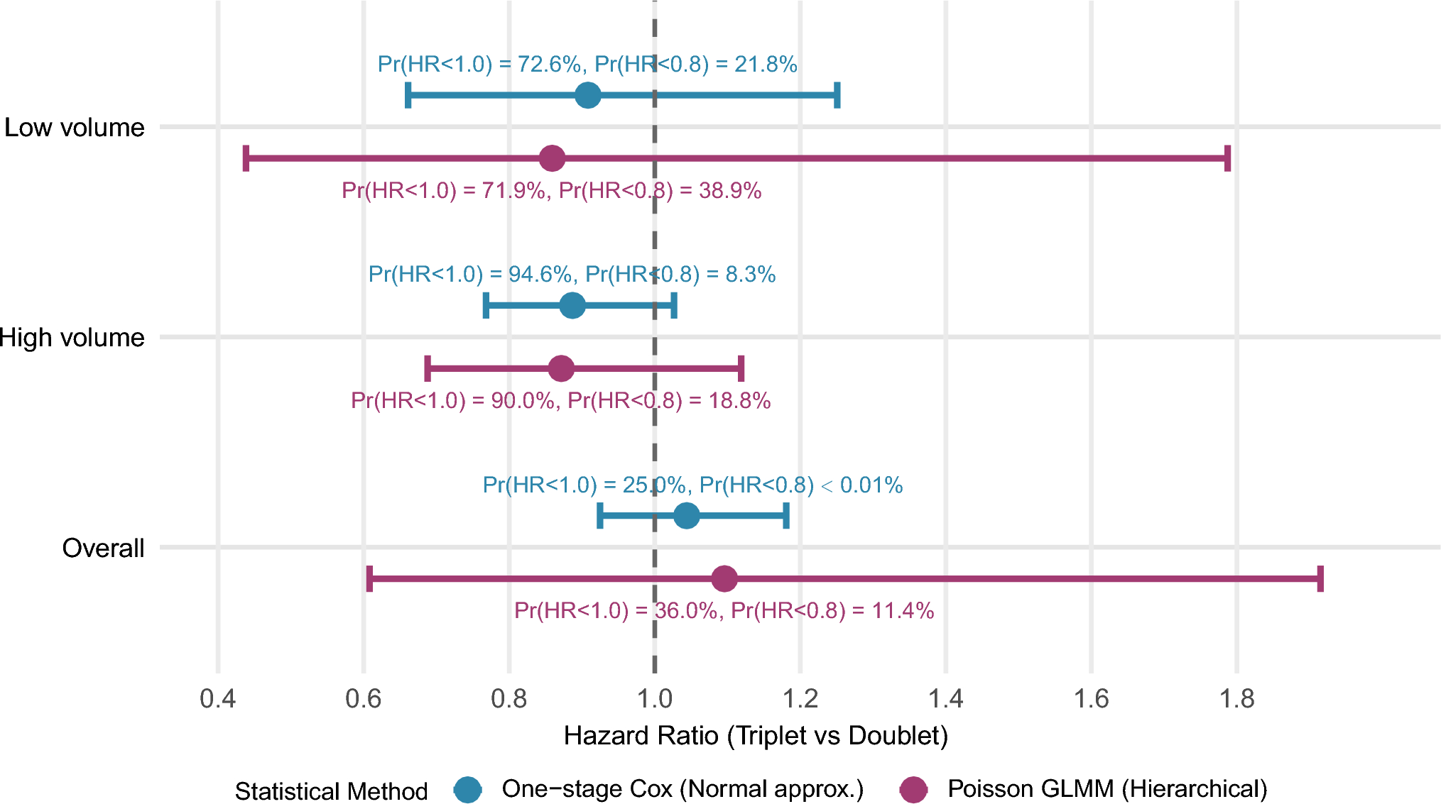 Quantifying benefit of adding docetaxel to androgen receptor-axis therapy in metastatic hormone-sensitive prostate cancer with Bayesian analysis