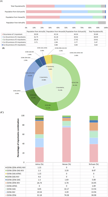 A comparative study of urinary mycotoxin biomarkers co-occurrence patterns and cumulative risk assessment in population from three typical areas in China