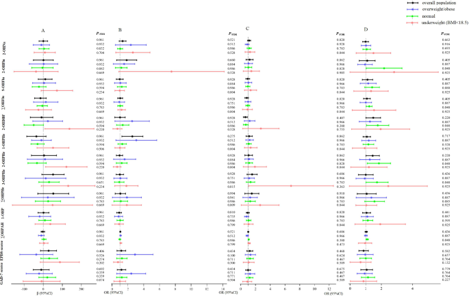 Joint impact of prenatal polycyclic aromatic hydrocarbons, anxiety and depression exposure on birth outcomes across pre-pregnancy BMI categories