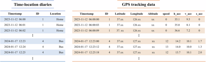Developing microenvironment classification models for personal exposure assessment based on global positioning system tracking data