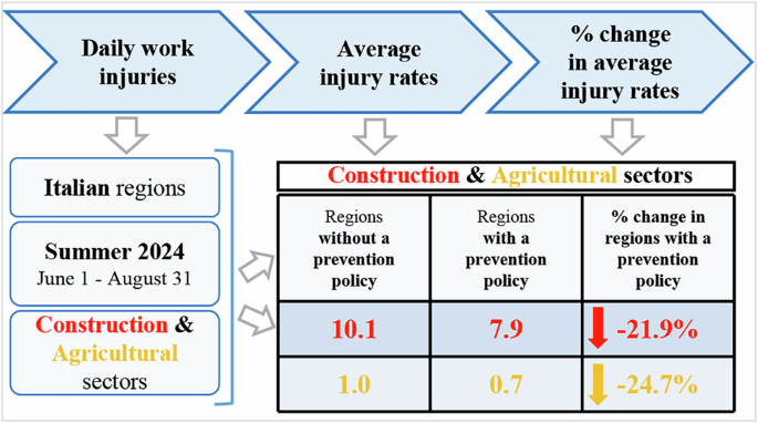 Exploring the effectiveness of a heat-related occupational prevention policy: A case study from Italy