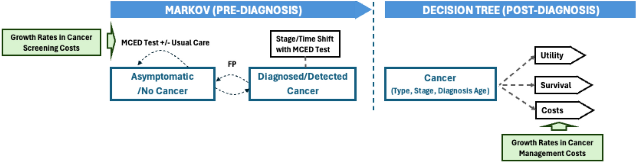 Potential Economic Value of Multi-cancer Early Detection Testing Under Differential Cost Trends for Cancer Screening and Management