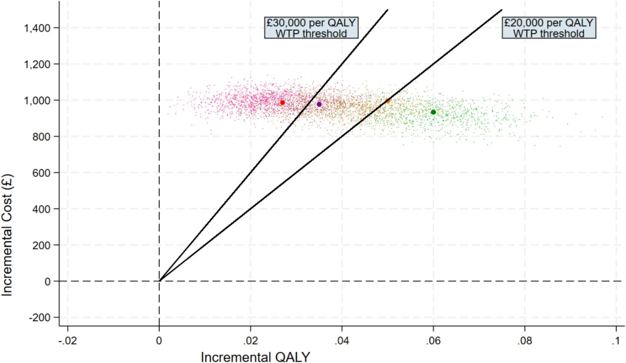 Economic Evaluation of NHS England’s Type 2 Diabetes Path to Remission Pilot Scheme: Evidence From Real-World Data and Patient Simulation Modelling